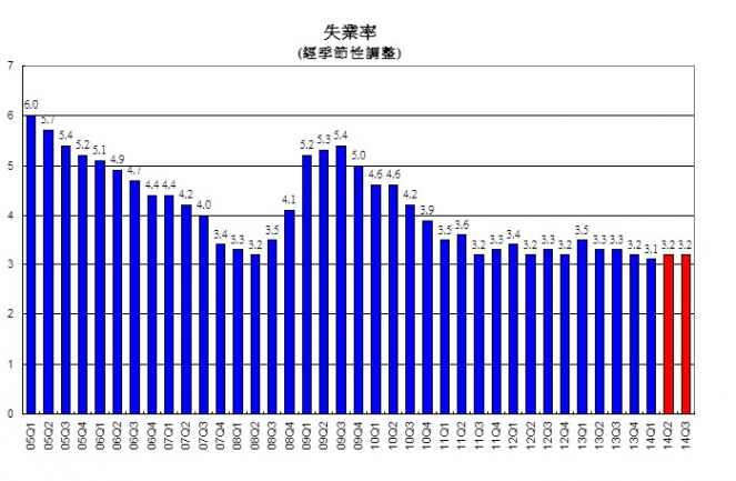 失業率 (經季節性調整)