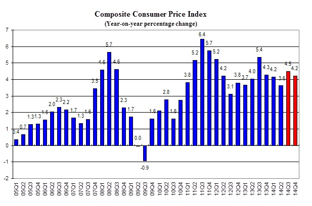 Composite Consumer Price Index