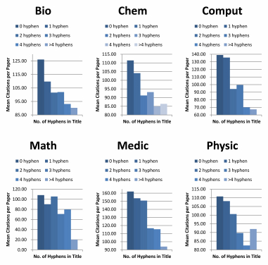 As more hyphens appear in a paper title, its citations will decrease. This phenomenon applies to all major subject areas, regardless of the quality of the publication.