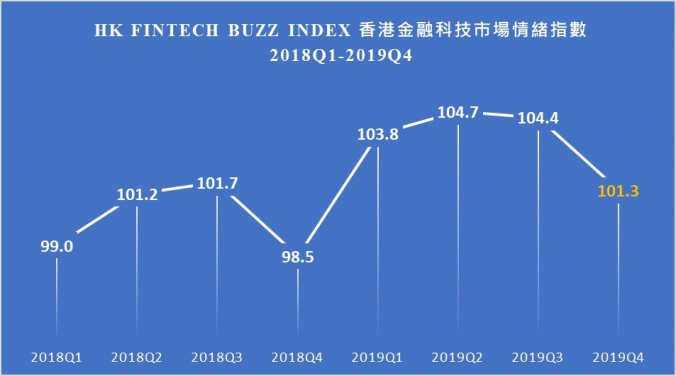 Hong Kong FinTech Buzz Index (FBI)