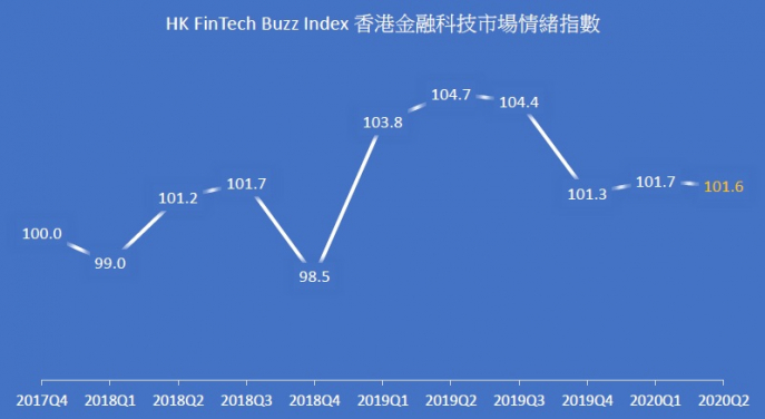 HKU releases 2020Q2 Hong Kong FinTech Buzz Index  Market sentiment remains stable despite COVID-19