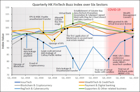 HKU releases 2020Q2 Hong Kong FinTech Buzz Index  Market sentiment remains stable despite COVID-19