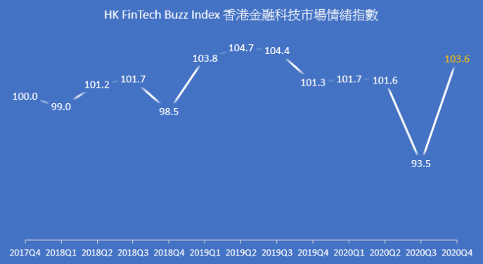 Hong Kong FinTech Buzz Index rebounds in 2020Q4