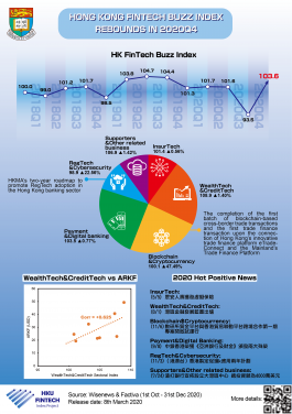 Hong Kong FinTech Buzz Index rebounds in 2020Q4