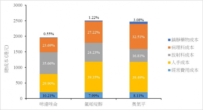 一般情況下於急症室鎮靜急性躁動患者的管理成本。成本以港元及2019-2020財政年度計算。
 