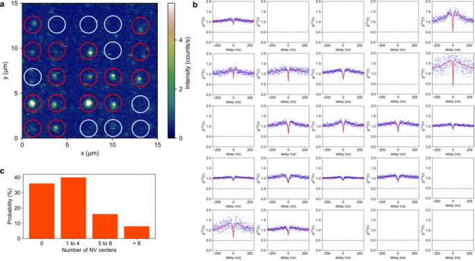 Printed NV centers at the quantum-level. a) Confocal fluorescence image. b) Second-order correlation functions g(2)(τ) of corresponding fluorescence spots. c) Number distribution histogram of printed NV centers per spot.