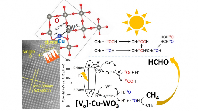 Selective methane conversion to formaldehyde over a [Vo]-Cu-WO3 photocatalyst. Image adapted from [Nature Communications, 2023, 14, 2690].
 