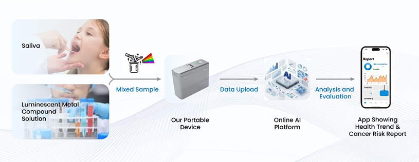 The schematic diagram showing the detection process of this innovative technology 