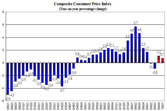 Composite Consumer Price Index