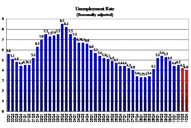 Unemployment Rate