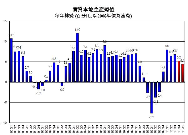 實則本地生產總值